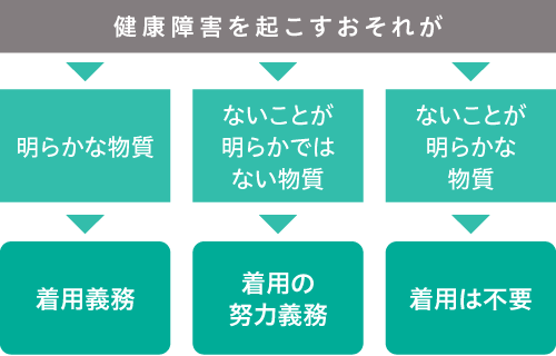 保護具着用義務の範囲確認チャート