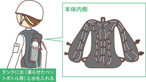 水冷福の冷水循環イメージ