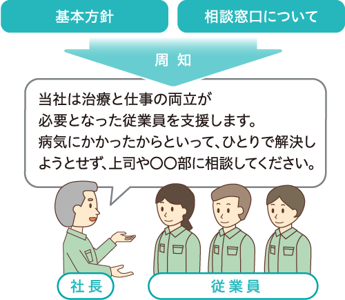 基本方針の表明と従業員への周知イメージ