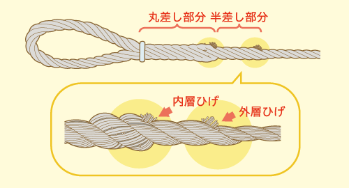 玉掛けワイヤーロープイメージ