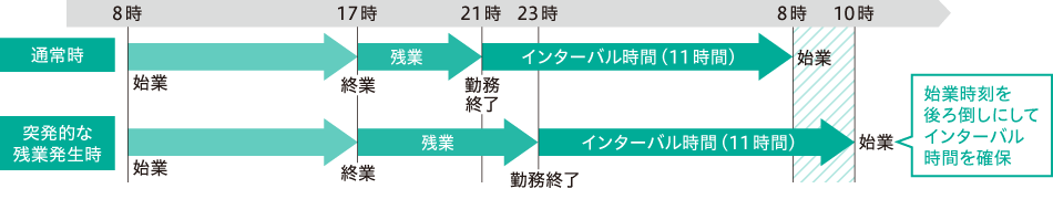 インターバル時間イメージ