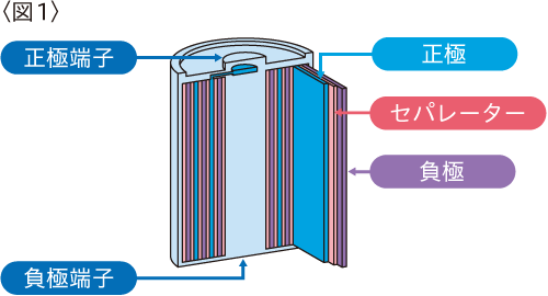 リチウムイオン電池構造イメージ