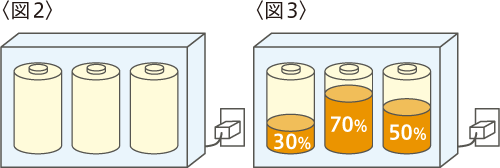 リチウムイオン電池充電イメージ