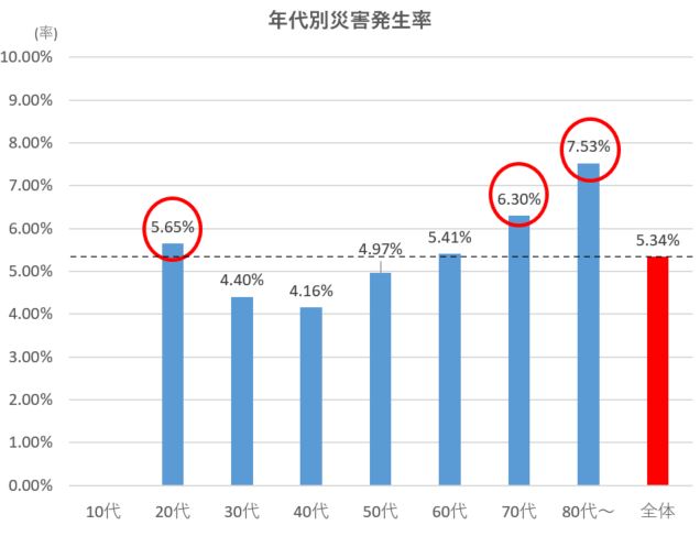 年代別災害発生率