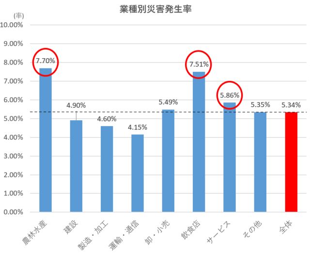 業種別災害発生状況