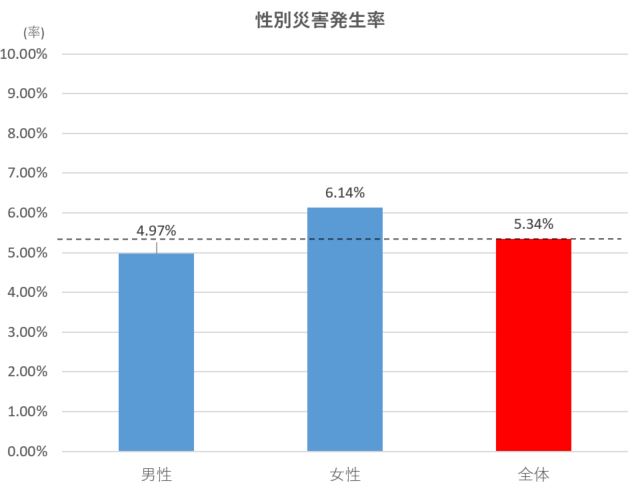 性別災害発生状況