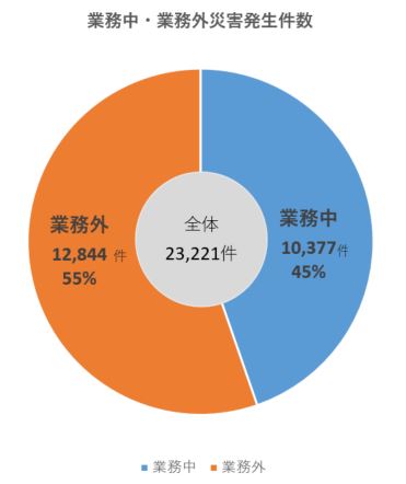 業務中・業務外災害発生状況