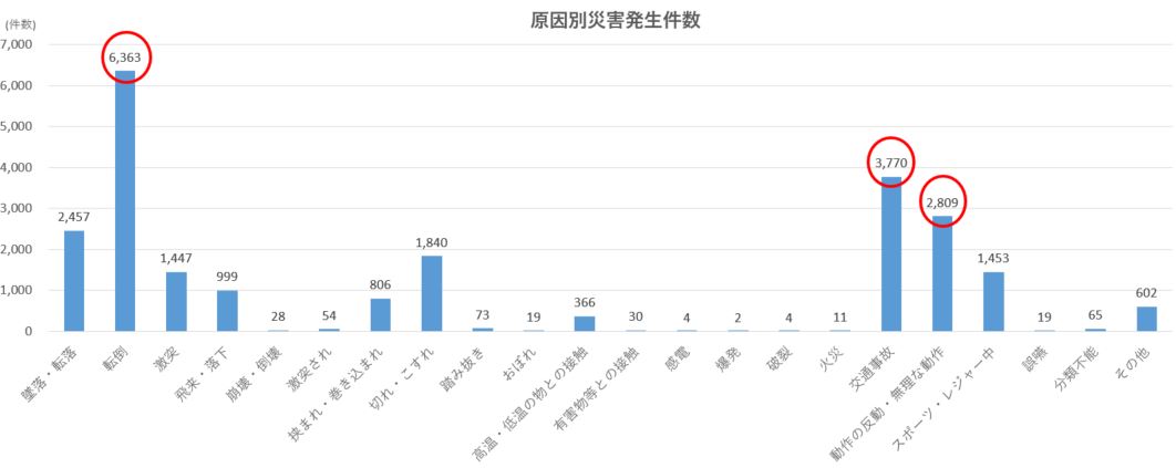 原因別災害発生状況