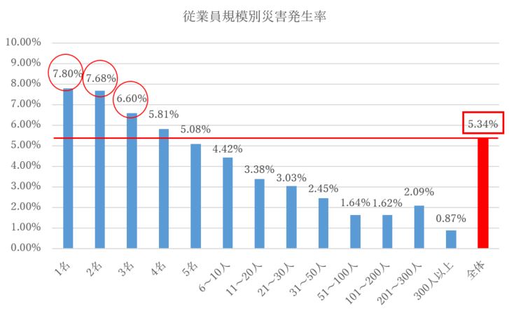 従業員規模別災害発生状況