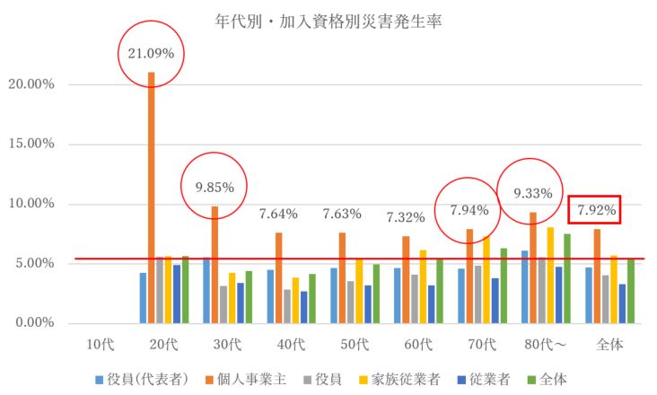 年代別・加入資格別災害発生状況