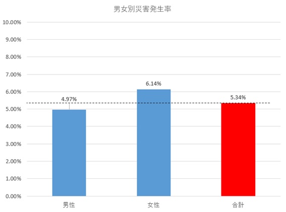 男女別災害発生率