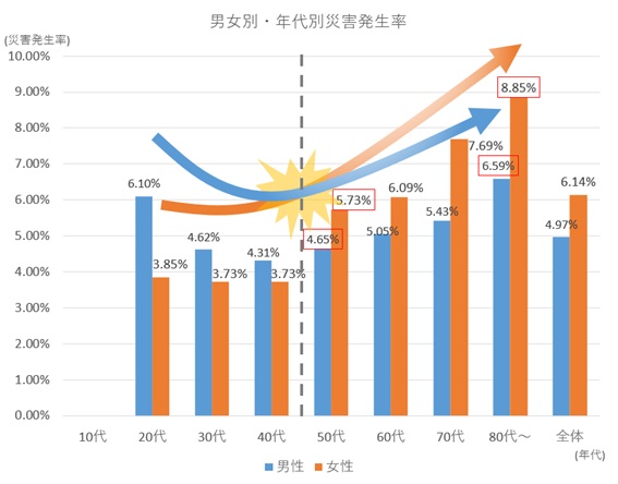 男女別・年代別災害発生状況