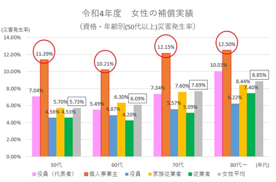 令和4年度女性の補償実績