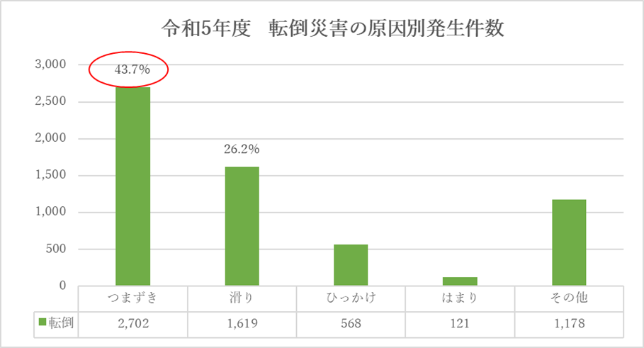 令和5年度　転倒災害の原因別発生件数