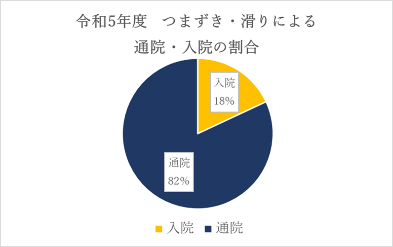 令和5年度 つまずき・滑りによる通院・入院の割合