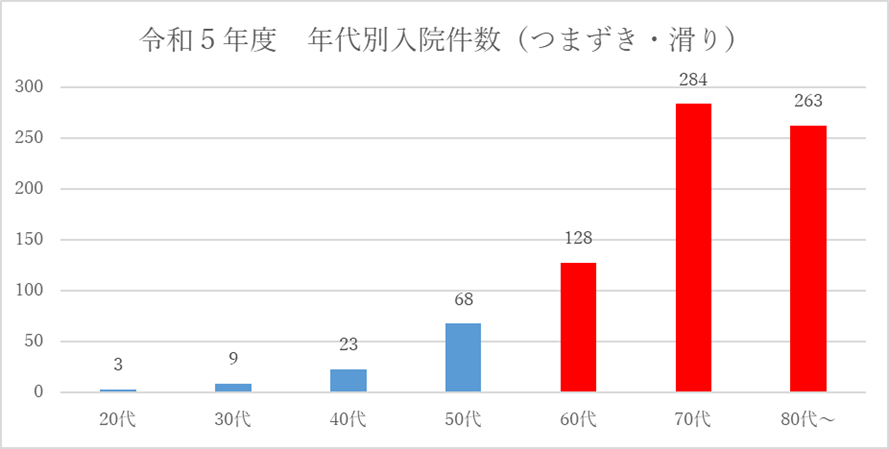 令和5年度 年代別入院件数（つまずき・滑り）