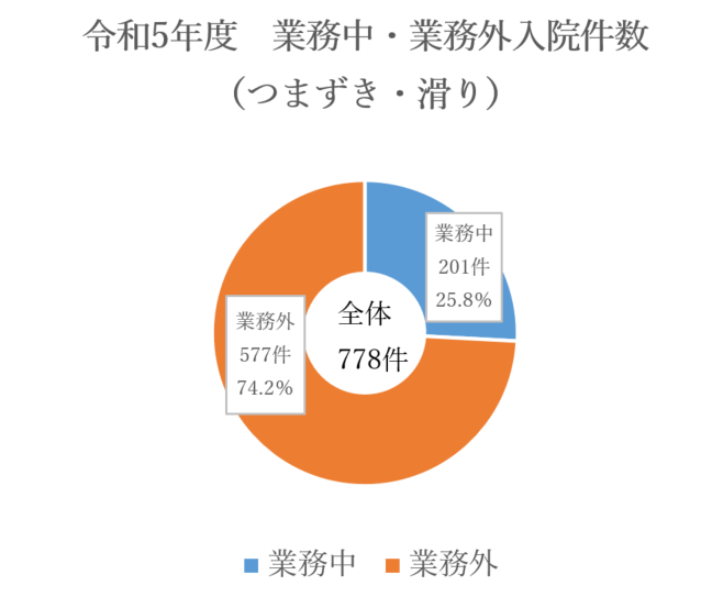 令和5年度 業務中・業務外入院件数（つまずき・滑り）
