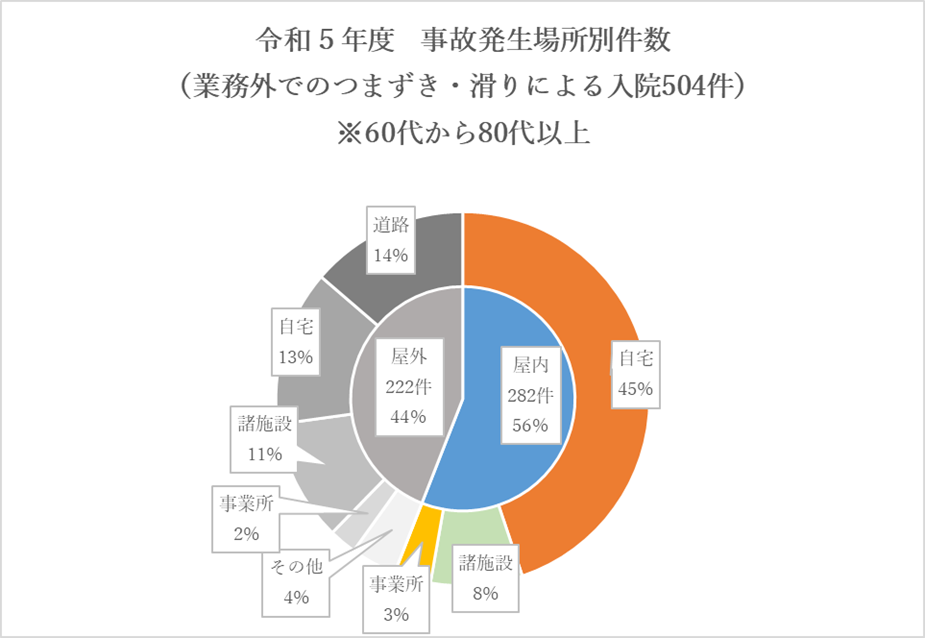 令和5年度 事故発生場所別件数（業務外でのつまずき・滑りによる入院）