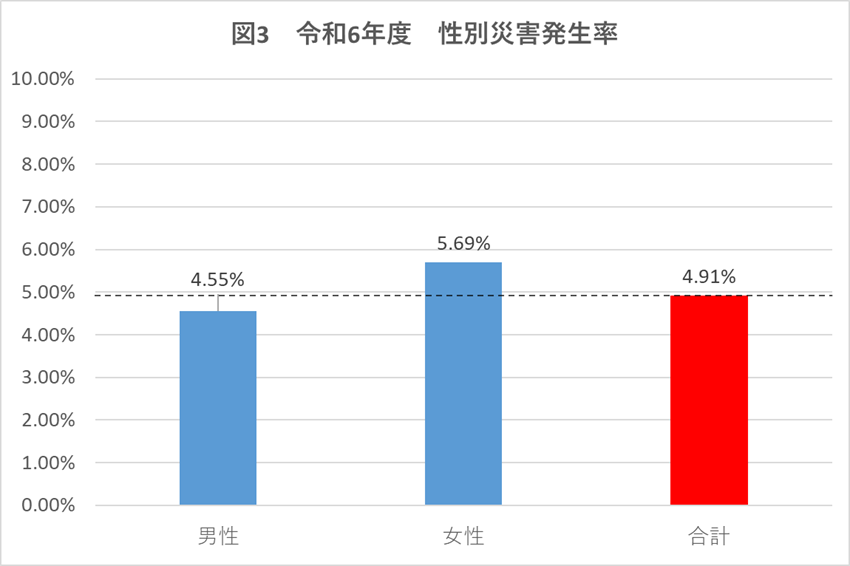 性別災害発生状況
