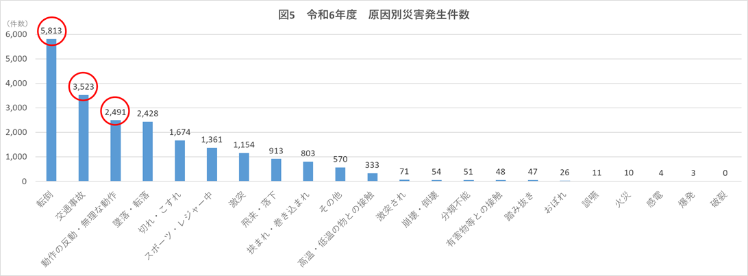 原因別災害発生状況