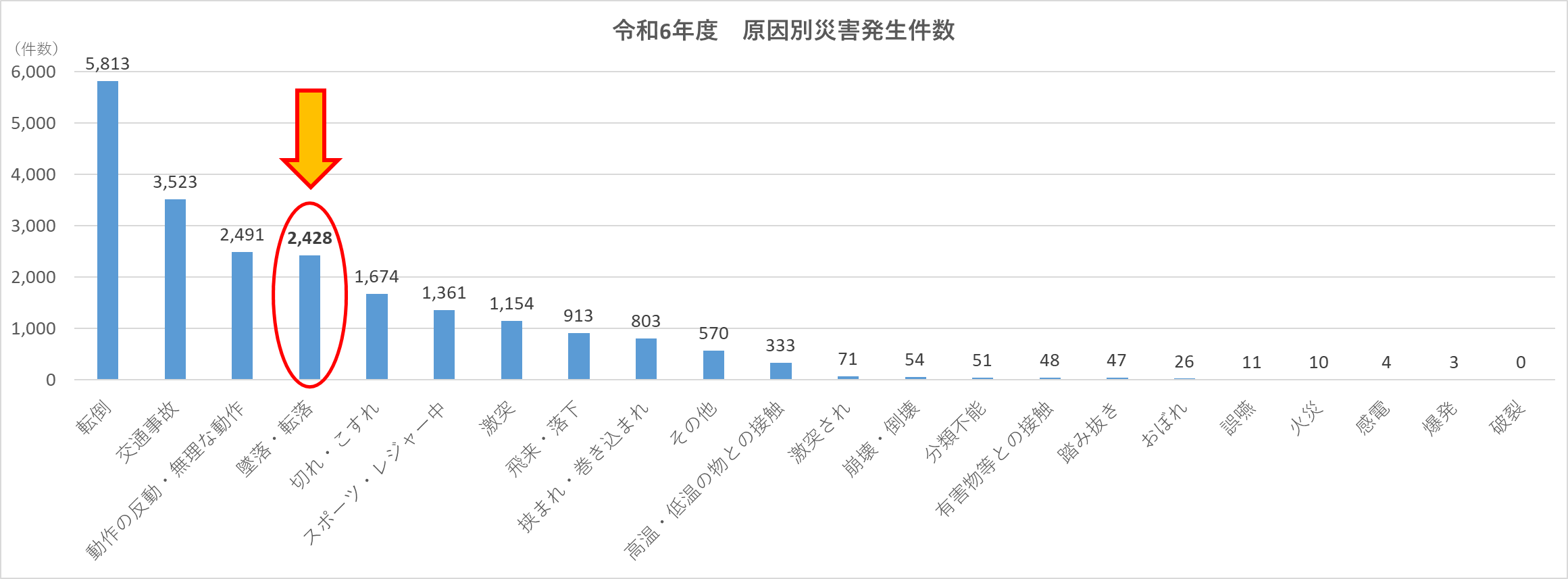 令和6年度 原因別災害発生件数
