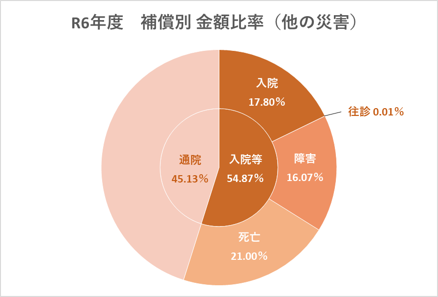 R6年度　補償別　金額比率（他の災害）