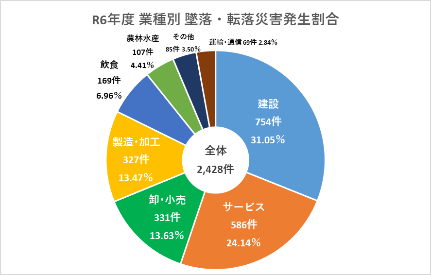 令和6年度　業種別墜落・転落災害発生割合
