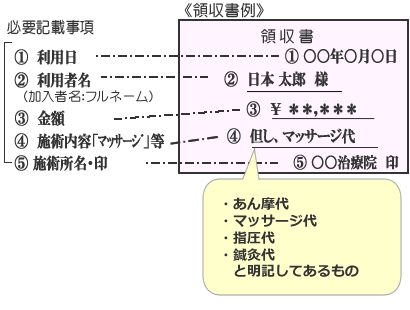 疲労回復助領収書イメージ