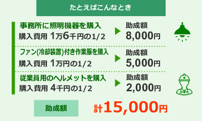 災害防止助成制度の一例です。事業所に照明機器を購入（１万円６千円）、従業員用のヘルメットを購入（１万円）、運搬用の台車を購入（４千円）した場合、費用の総額は3万円となり、その１／２の１万円５千円の助成となります。